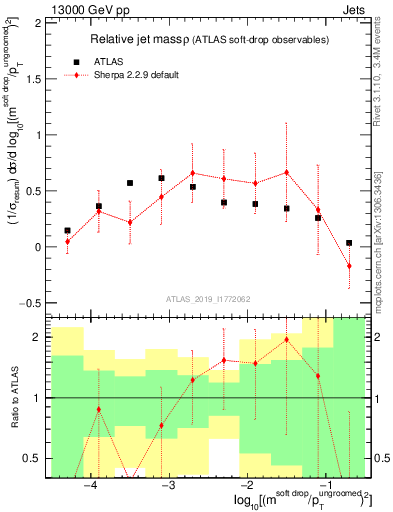 Plot of softdrop.rho in 13000 GeV pp collisions