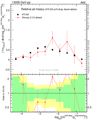 Plot of softdrop.rho in 13000 GeV pp collisions