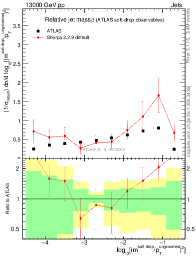 Plot of softdrop.rho in 13000 GeV pp collisions