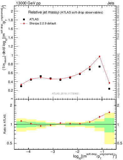 Plot of softdrop.rho in 13000 GeV pp collisions