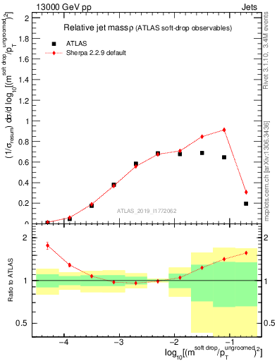 Plot of softdrop.rho in 13000 GeV pp collisions