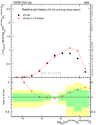 Plot of softdrop.rho in 13000 GeV pp collisions