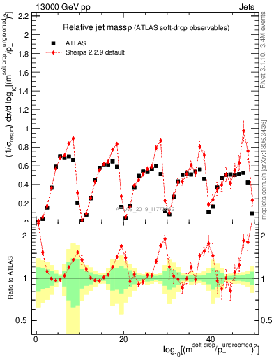 Plot of softdrop.rho in 13000 GeV pp collisions