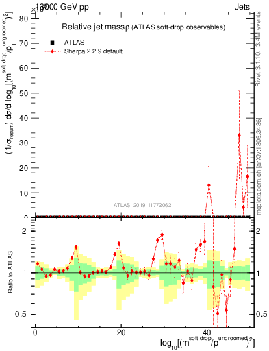 Plot of softdrop.rho in 13000 GeV pp collisions