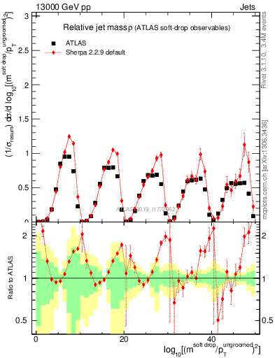 Plot of softdrop.rho in 13000 GeV pp collisions