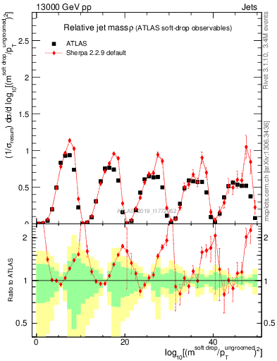 Plot of softdrop.rho in 13000 GeV pp collisions