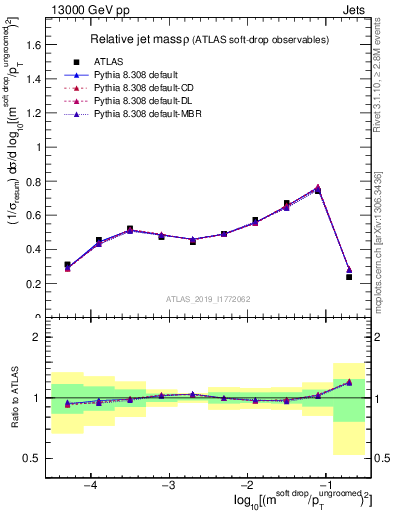 Plot of softdrop.rho in 13000 GeV pp collisions