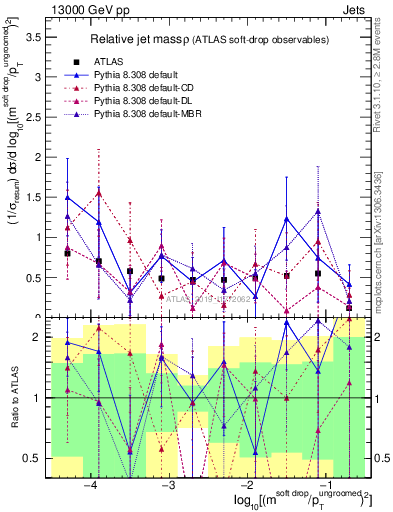 Plot of softdrop.rho in 13000 GeV pp collisions