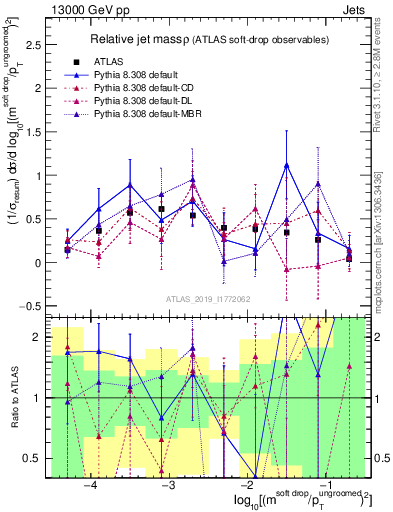 Plot of softdrop.rho in 13000 GeV pp collisions