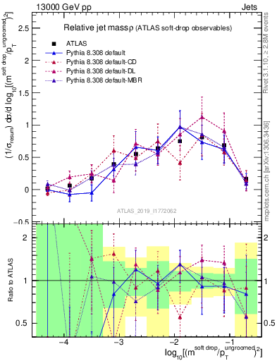 Plot of softdrop.rho in 13000 GeV pp collisions