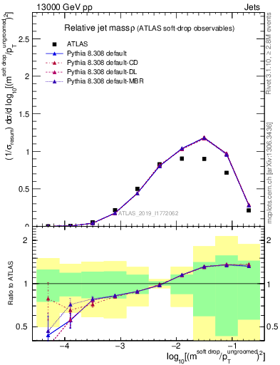 Plot of softdrop.rho in 13000 GeV pp collisions