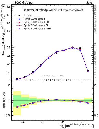 Plot of softdrop.rho in 13000 GeV pp collisions