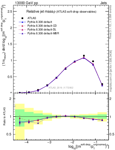 Plot of softdrop.rho in 13000 GeV pp collisions