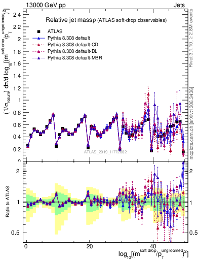 Plot of softdrop.rho in 13000 GeV pp collisions