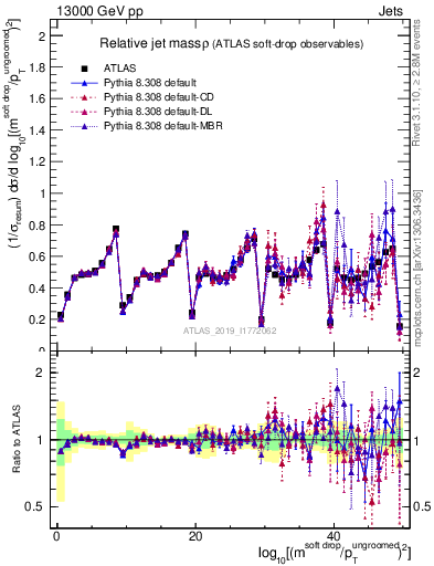 Plot of softdrop.rho in 13000 GeV pp collisions