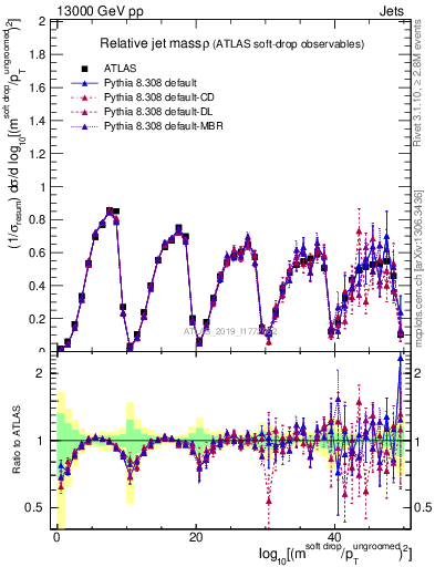 Plot of softdrop.rho in 13000 GeV pp collisions