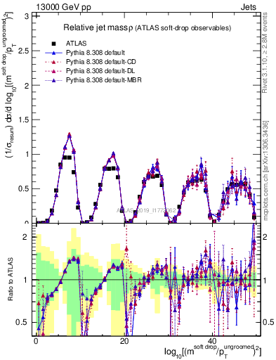 Plot of softdrop.rho in 13000 GeV pp collisions