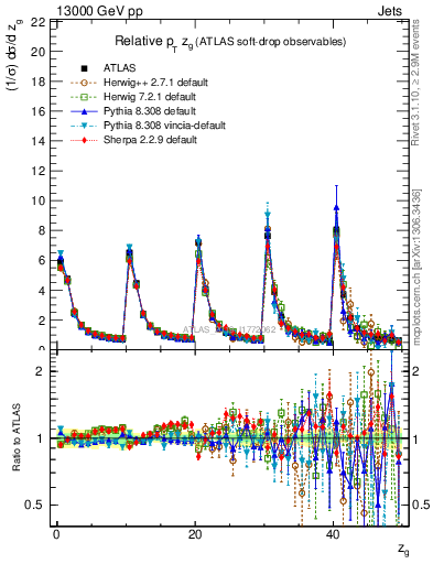 Plot of softdrop.zg in 13000 GeV pp collisions