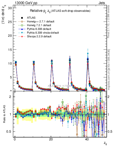 Plot of softdrop.zg in 13000 GeV pp collisions