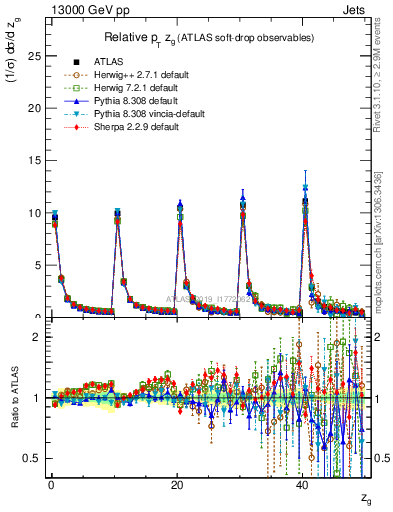 Plot of softdrop.zg in 13000 GeV pp collisions