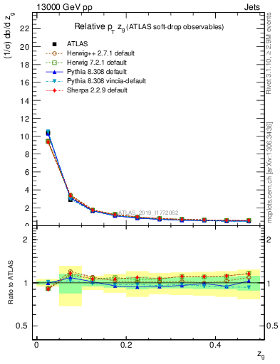 Plot of softdrop.zg in 13000 GeV pp collisions