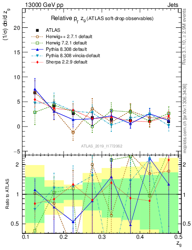 Plot of softdrop.zg in 13000 GeV pp collisions