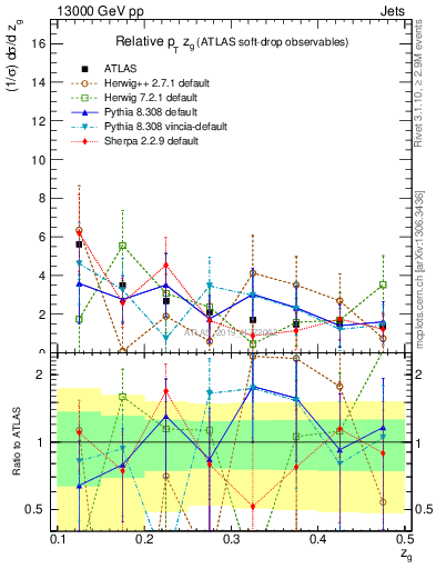 Plot of softdrop.zg in 13000 GeV pp collisions