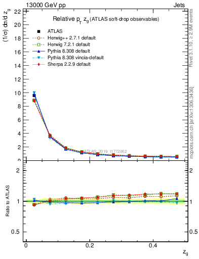 Plot of softdrop.zg in 13000 GeV pp collisions