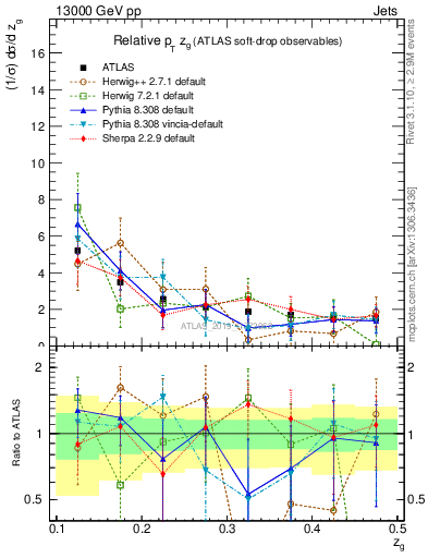 Plot of softdrop.zg in 13000 GeV pp collisions