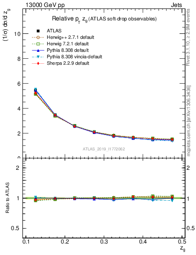 Plot of softdrop.zg in 13000 GeV pp collisions