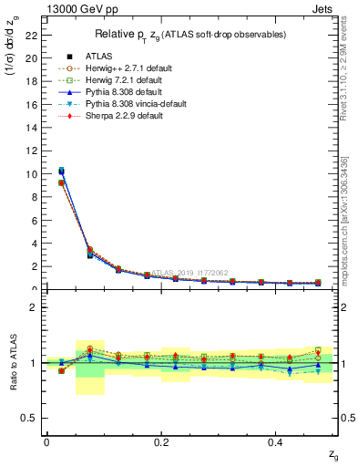 Plot of softdrop.zg in 13000 GeV pp collisions