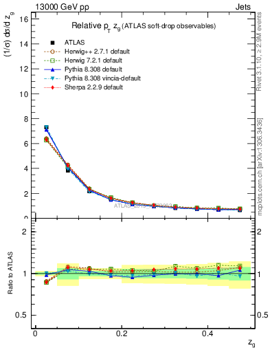 Plot of softdrop.zg in 13000 GeV pp collisions