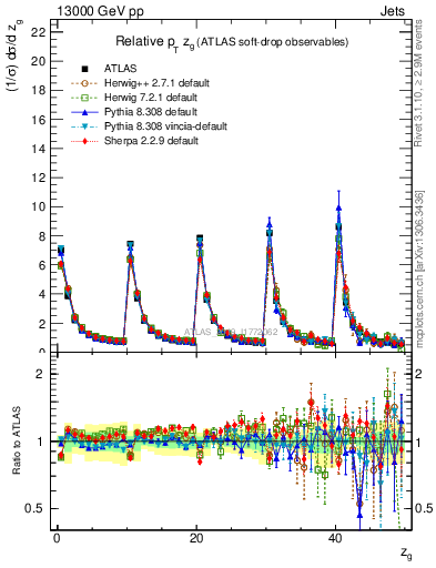 Plot of softdrop.zg in 13000 GeV pp collisions