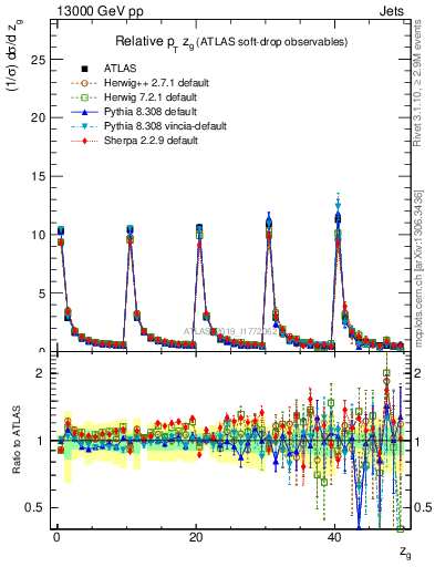 Plot of softdrop.zg in 13000 GeV pp collisions