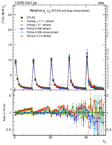 Plot of softdrop.zg in 13000 GeV pp collisions