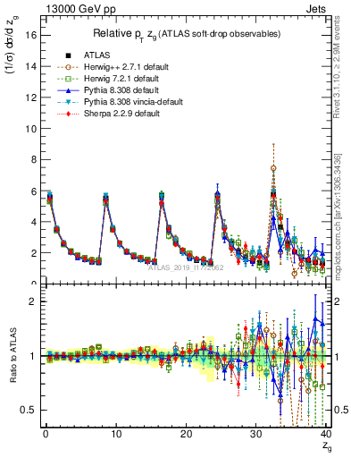 Plot of softdrop.zg in 13000 GeV pp collisions