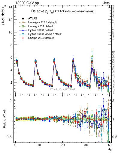 Plot of softdrop.zg in 13000 GeV pp collisions