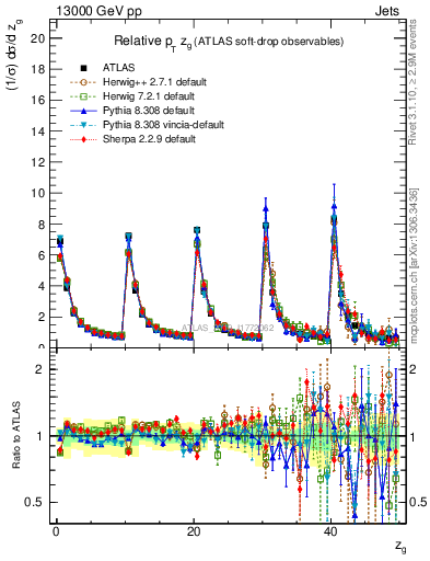 Plot of softdrop.zg in 13000 GeV pp collisions