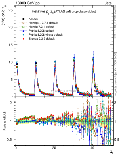 Plot of softdrop.zg in 13000 GeV pp collisions