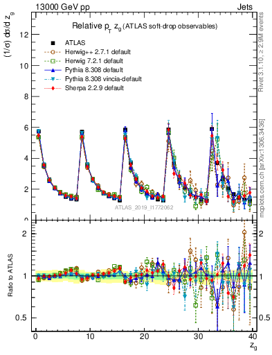 Plot of softdrop.zg in 13000 GeV pp collisions