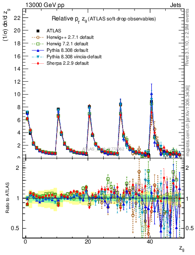 Plot of softdrop.zg in 13000 GeV pp collisions