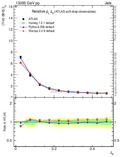 Plot of softdrop.zg in 13000 GeV pp collisions