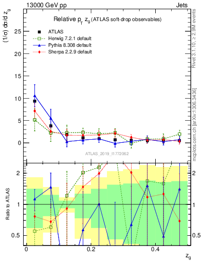 Plot of softdrop.zg in 13000 GeV pp collisions