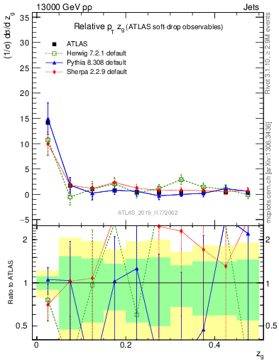 Plot of softdrop.zg in 13000 GeV pp collisions