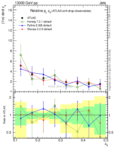 Plot of softdrop.zg in 13000 GeV pp collisions