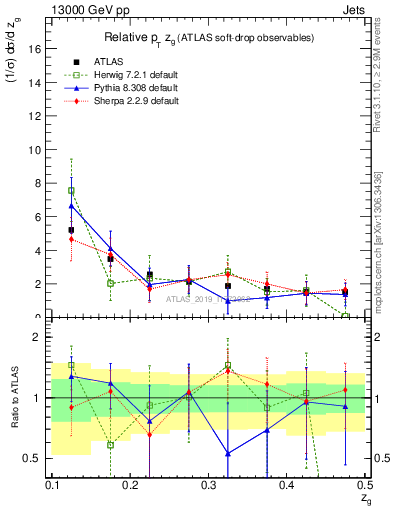 Plot of softdrop.zg in 13000 GeV pp collisions