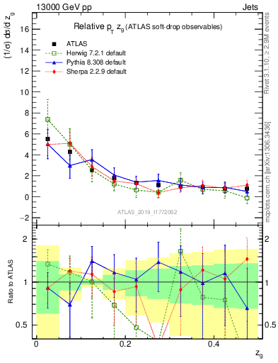 Plot of softdrop.zg in 13000 GeV pp collisions