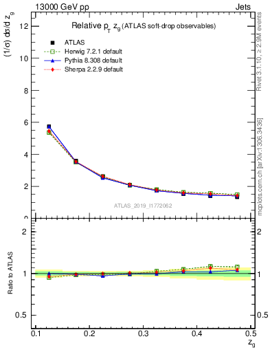 Plot of softdrop.zg in 13000 GeV pp collisions