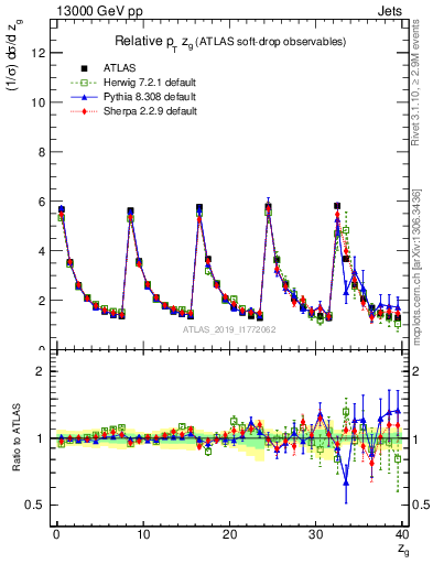 Plot of softdrop.zg in 13000 GeV pp collisions