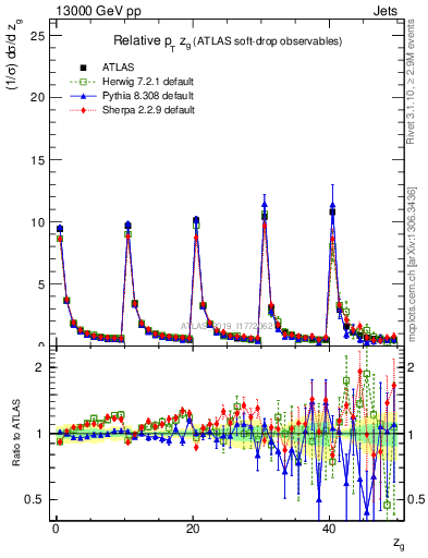 Plot of softdrop.zg in 13000 GeV pp collisions